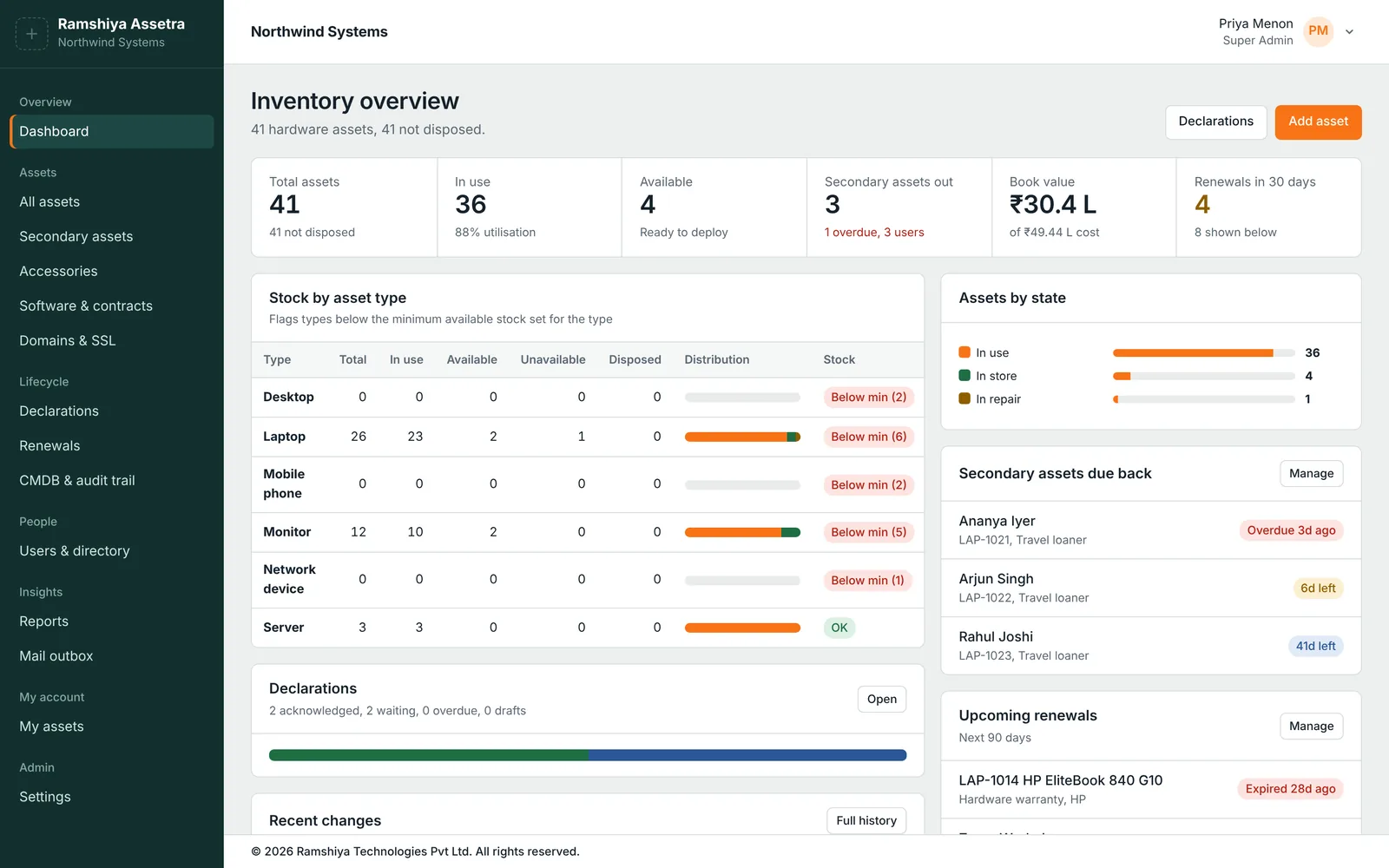 Ramshiya Assetra dashboard: asset totals, utilisation, book value, stock by asset type, loaners due back and upcoming renewals